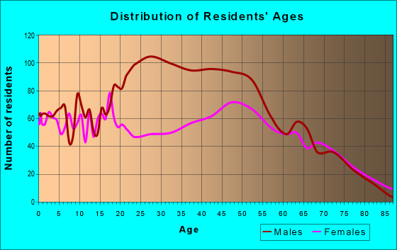 Age and Sex of Residents in zip code 31537
