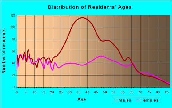 Age and Sex of Residents in zip code 31546