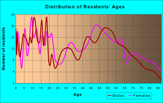Age and Sex of Residents in zip code 31549