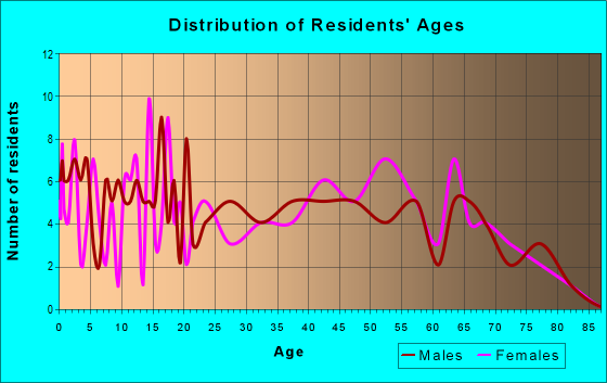 Age and Sex of Residents in zip code 31550