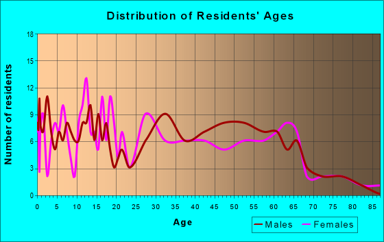 Age and Sex of Residents in zip code 31551