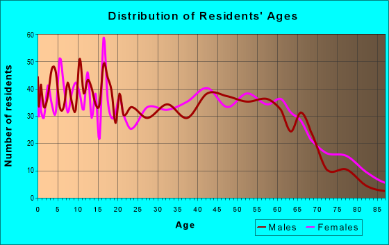 Age and Sex of Residents in zip code 31553