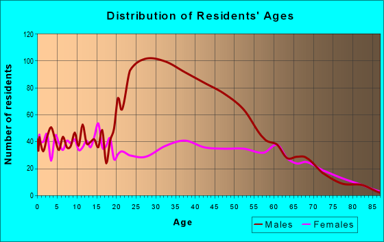 Age and Sex of Residents in zip code 31554