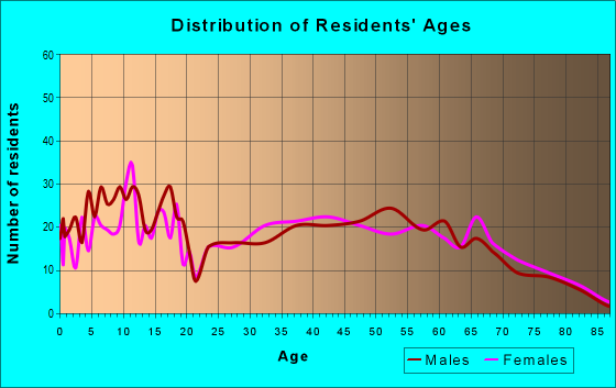 Age and Sex of Residents in zip code 31557