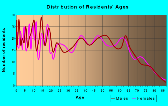 Age and Sex of Residents in zip code 31560