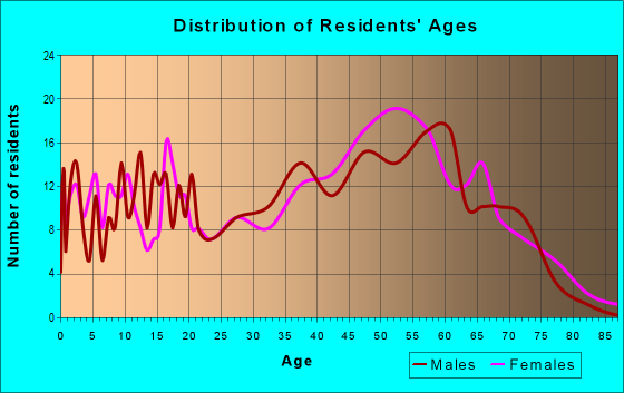 Age and Sex of Residents in zip code 31565