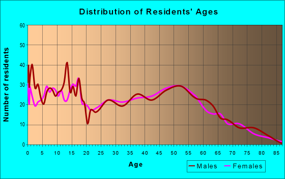 Age and Sex of Residents in zip code 31566