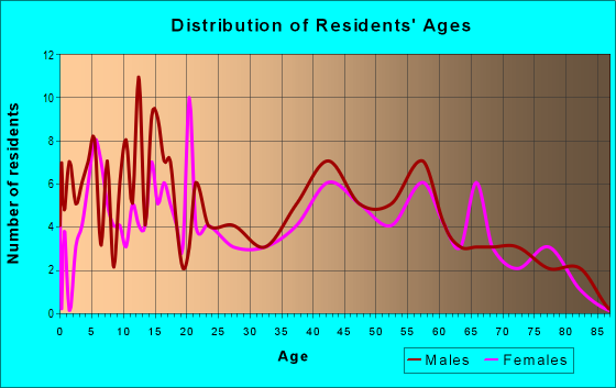 Age and Sex of Residents in zip code 31567