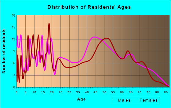 Age and Sex of Residents in zip code 31568