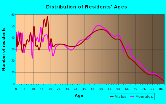 Age and Sex of Residents in zip code 31569