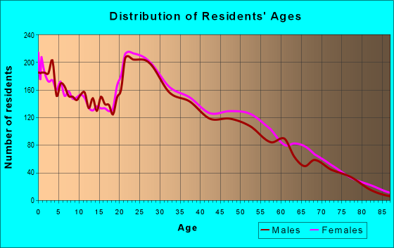 Age and Sex of Residents in zip code 31605