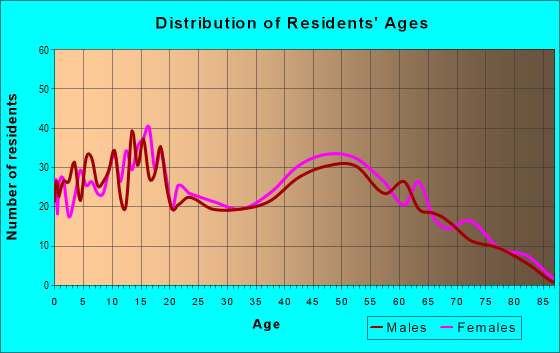 Age and Sex of Residents in zip code 31606
