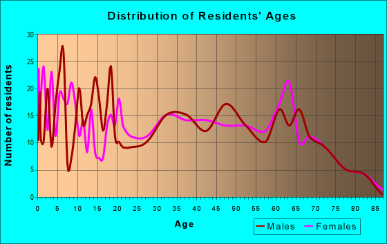 Age and Sex of Residents in zip code 31622