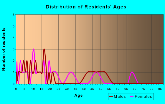 Age and Sex of Residents in zip code 31623