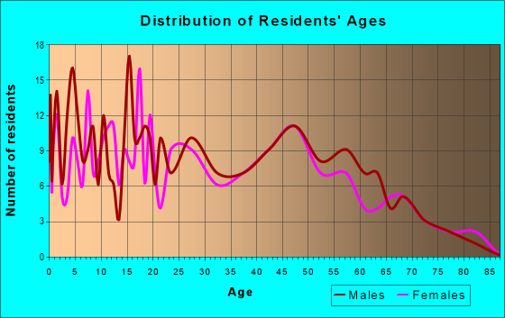 Age and Sex of Residents in zip code 31624