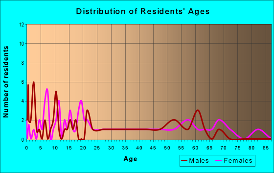 Age and Sex of Residents in zip code 31627