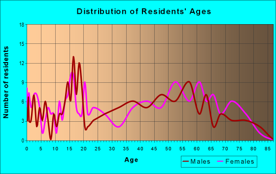 Age and Sex of Residents in zip code 31629