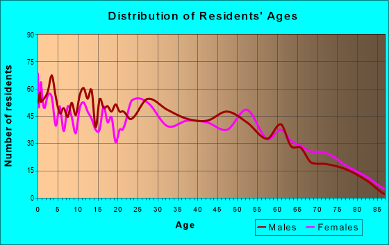 Age and Sex of Residents in zip code 31635