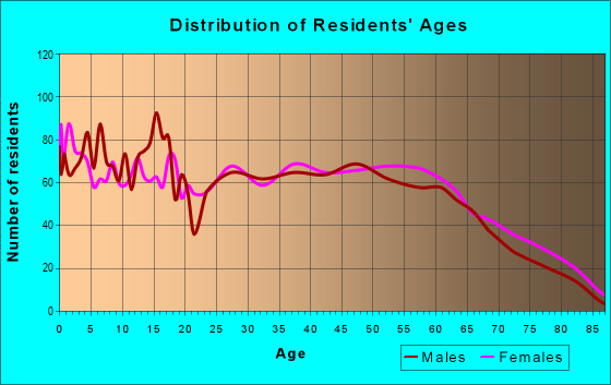 Age and Sex of Residents in zip code 31636