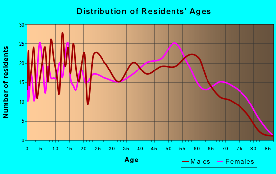 Age and Sex of Residents in zip code 31637