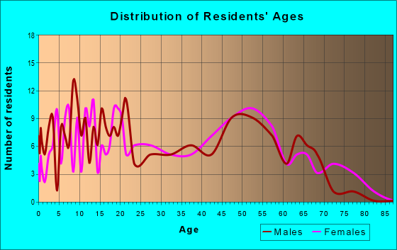 Age and Sex of Residents in zip code 31638