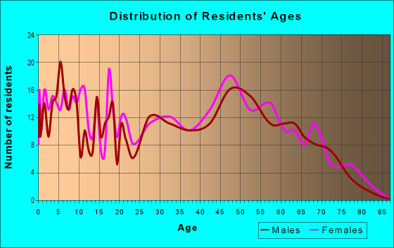 Age and Sex of Residents in zip code 31641