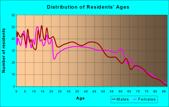 Age and Sex of Residents in zip code 31642