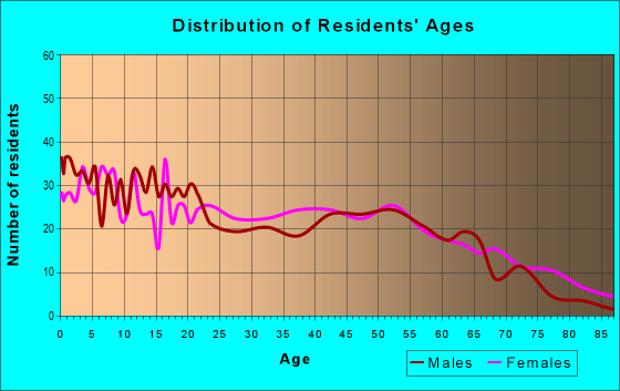 Age and Sex of Residents in zip code 31647