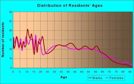 Age and Sex of Residents in zip code 31650