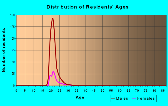 Age and Sex of Residents in zip code 31699