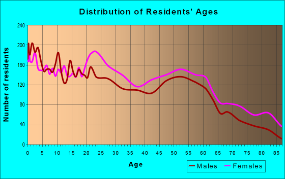 Age and Sex of Residents in zip code 31701