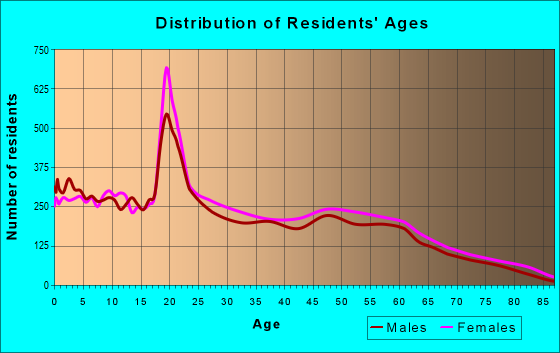 Age and Sex of Residents in zip code 31705