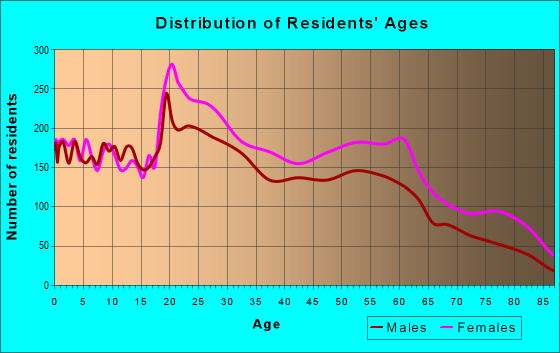 Age and Sex of Residents in zip code 31707