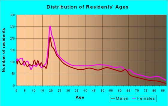 Age and Sex of Residents in zip code 31709