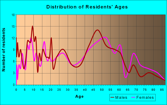 Age and Sex of Residents in zip code 31712