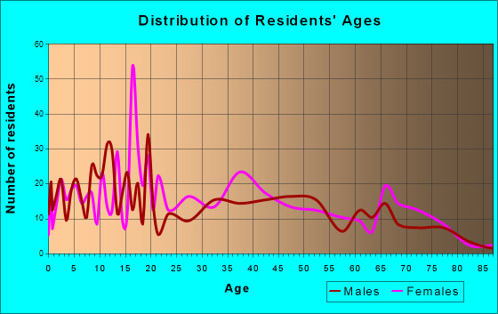 Age and Sex of Residents in zip code 31713