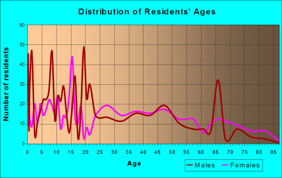 Age and Sex of Residents in zip code 31715