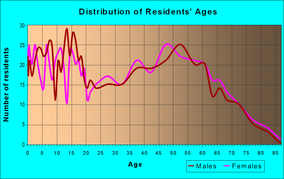 Age and Sex of Residents in zip code 31716