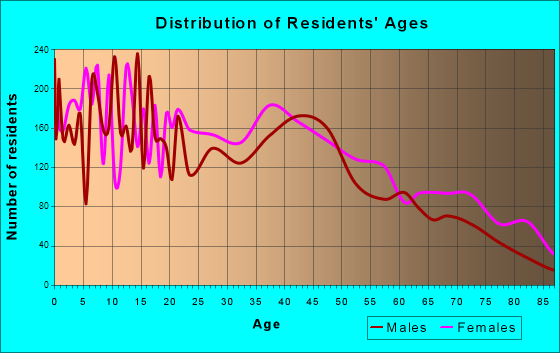 Age and Sex of Residents in zip code 31717