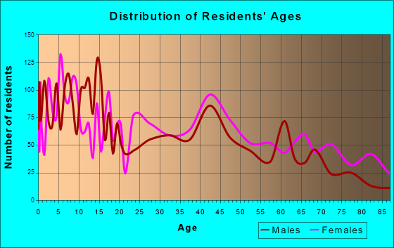 Age and Sex of Residents in zip code 31723