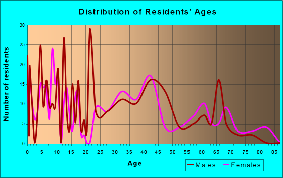 Age and Sex of Residents in zip code 31725