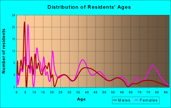 Age and Sex of Residents in zip code 31726