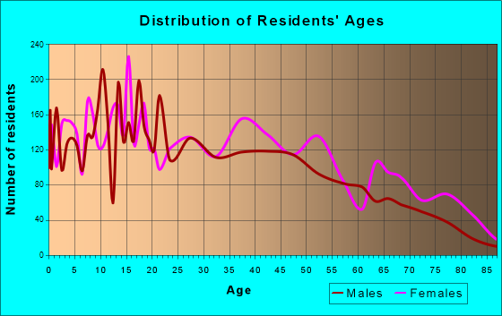 Age and Sex of Residents in zip code 31728