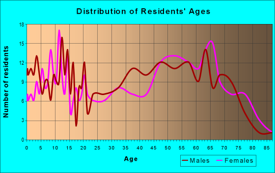 Age and Sex of Residents in zip code 31733