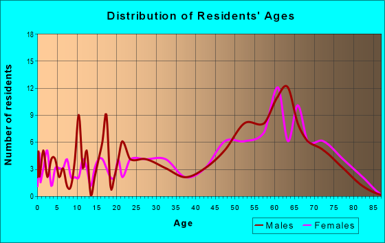 Age and Sex of Residents in zip code 31735