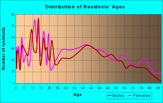 Age and Sex of Residents in zip code 31737