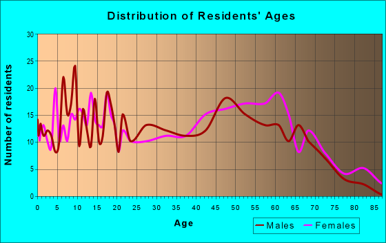 Age and Sex of Residents in zip code 31738