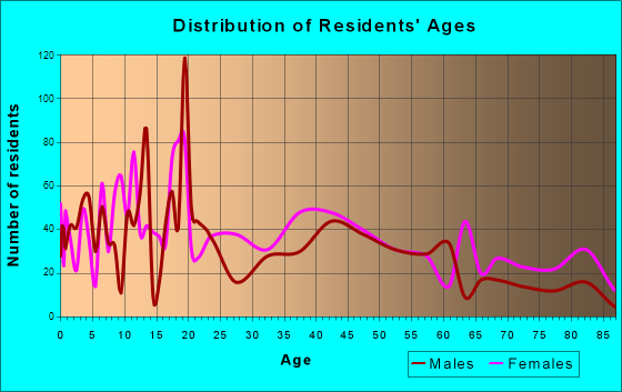 Age and Sex of Residents in zip code 31740