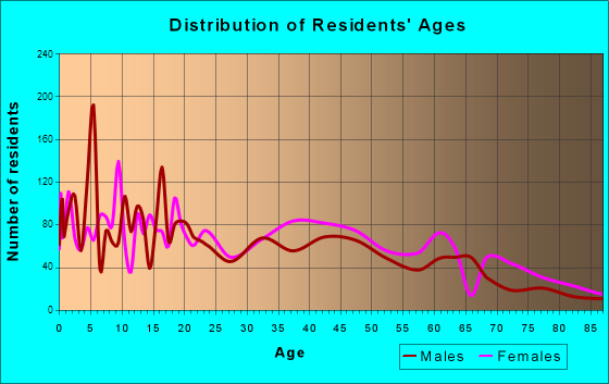 Age and Sex of Residents in zip code 31742