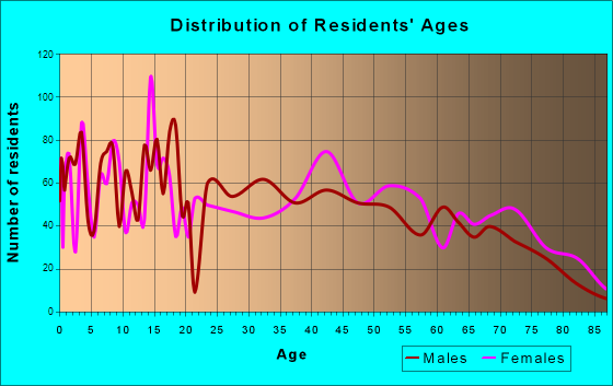 Age and Sex of Residents in zip code 31745